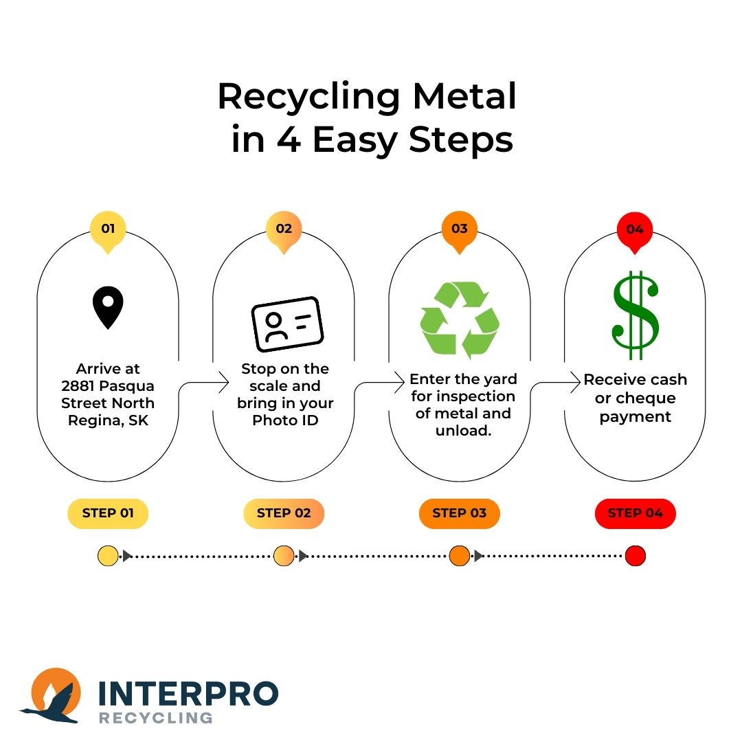 Step by Step - Recycling Becoming a customer - Step By Step Guide