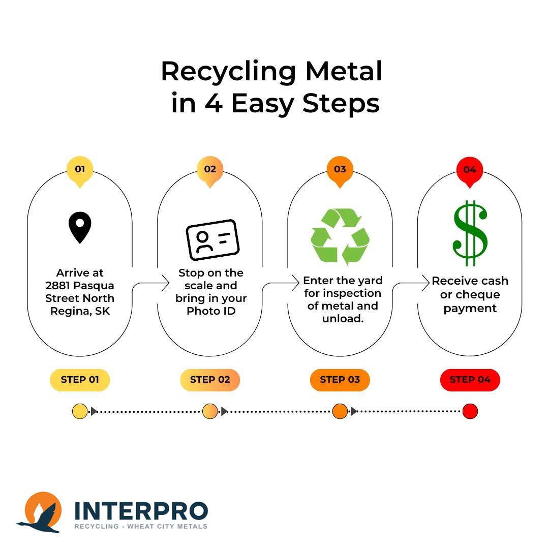 Step-by-Step Becoming a customer - Step By Step Guide